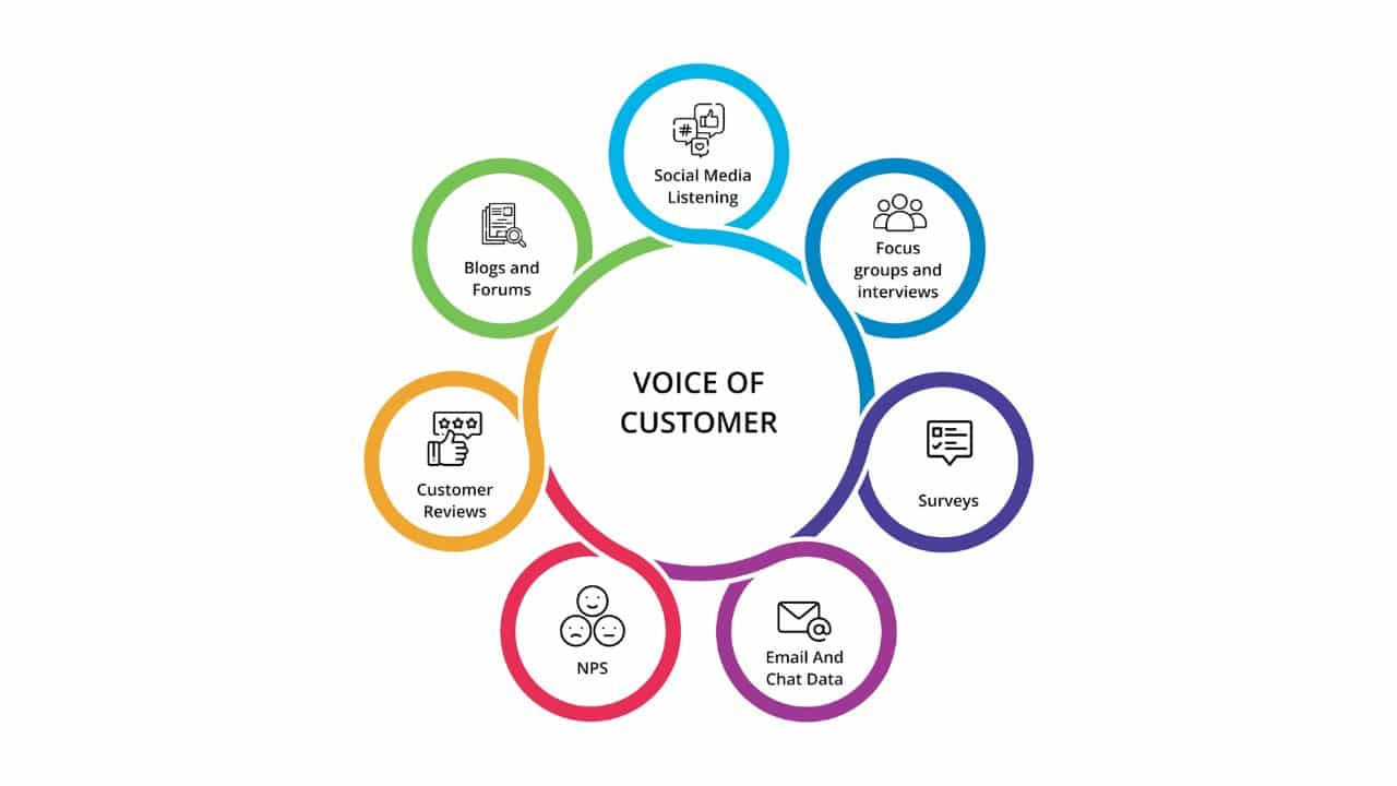 VOC Voice of Customer