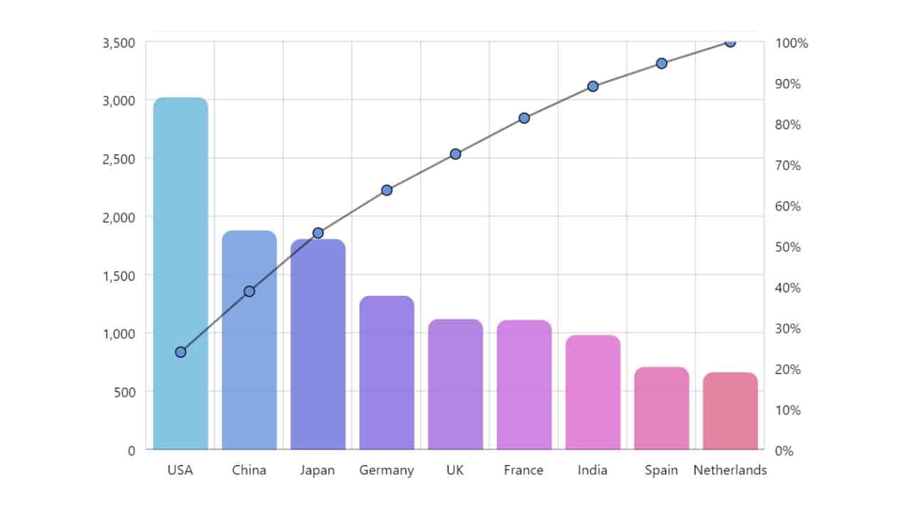 Pareto Chart