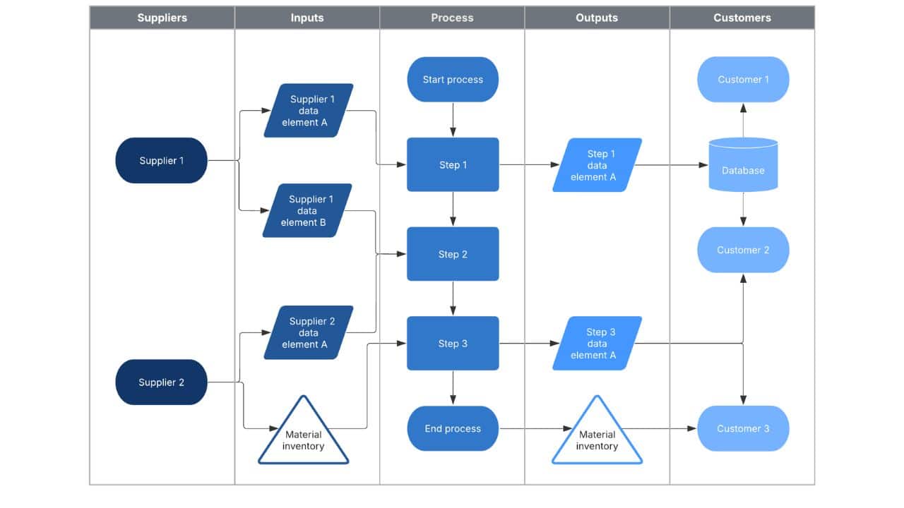 SIPOC Diagram